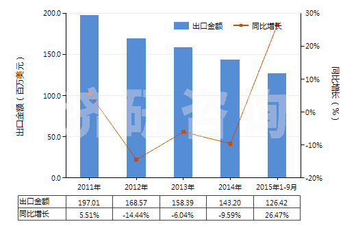 2011-2015年9月中國聚酯短纖＜85%棉混未漂平紋布（平米重≤170g）(HS55131110)出口總額及增速統(tǒng)計